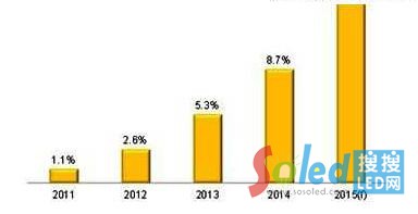 2011~2015ȫLEDЈB͸׃Ay