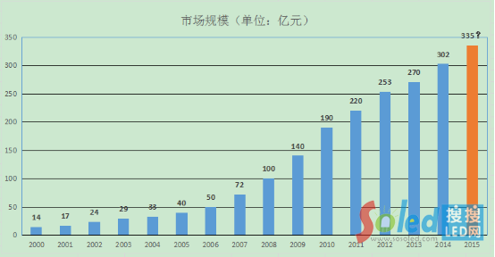 2000-2015LED@ʾ(yng)ИI(y)ЈҎ(gu)ģr